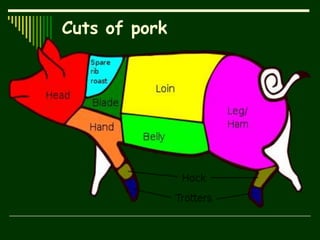 Cuts of pork
 