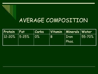 AVERAGE COMPOSITION
Protein Fat Carbs Vitamin Minerals Water
12-20% 5-25% 0% B Iron
Phos.
55-70%
 