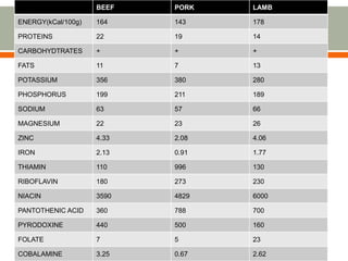 BEEF PORK LAMB
ENERGY(kCal/100g) 164 143 178
PROTEINS 22 19 14
CARBOHYDTRATES + + +
FATS 11 7 13
POTASSIUM 356 380 280
PHOSPHORUS 199 211 189
SODIUM 63 57 66
MAGNESIUM 22 23 26
ZINC 4.33 2.08 4.06
IRON 2.13 0.91 1.77
THIAMIN 110 996 130
RIBOFLAVIN 180 273 230
NIACIN 3590 4829 6000
PANTOTHENIC ACID 360 788 700
PYRODOXINE 440 500 160
FOLATE 7 5 23
COBALAMINE 3.25 0.67 2.62
 