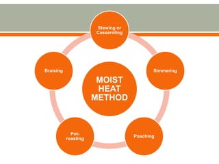 MOIST
HEAT
METHOD
Stewing or
Casseroling
Simmering
Poaching
Pot-
roasting
Braising
 