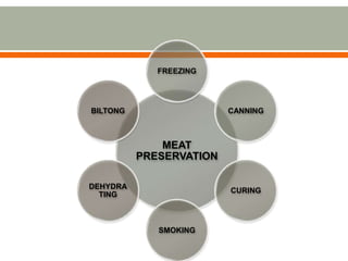 MEAT
PRESERVATION
FREEZING
CANNING
CURING
SMOKING
DEHYDRA
TING
BILTONG
 