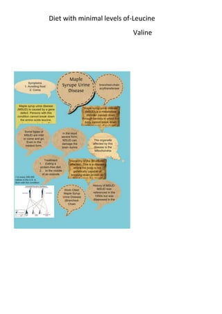 Diet with minimal levels of-Leucine
Valine

 