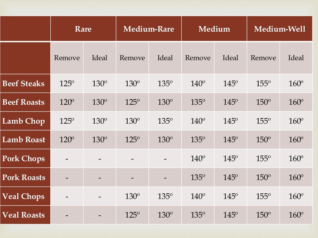 Meat and fish cooking guide temperature