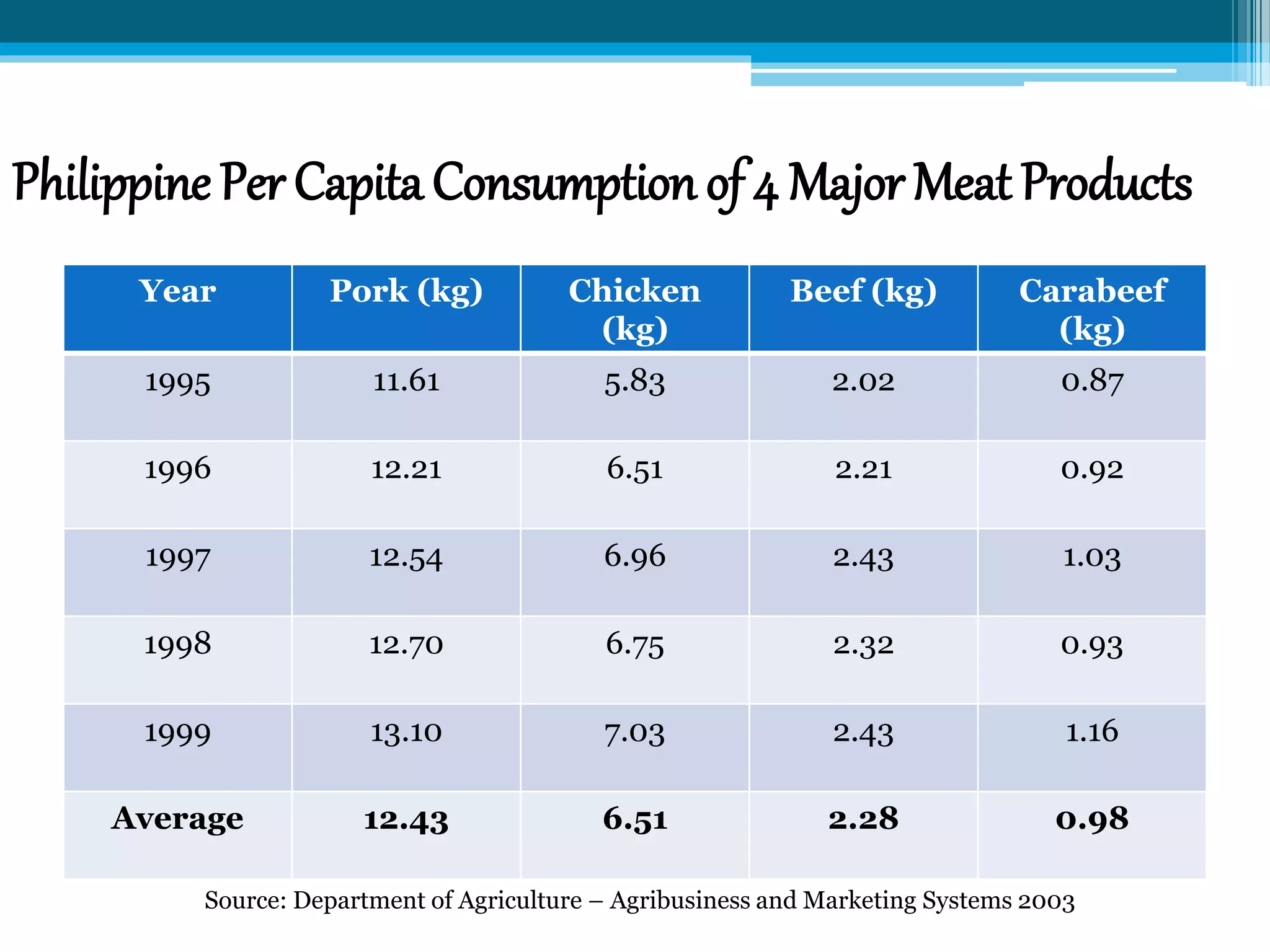 Meat and poultry PPT