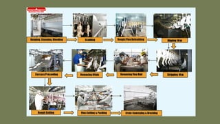Meat Processing Methods meat and poultry processing methods.pptx