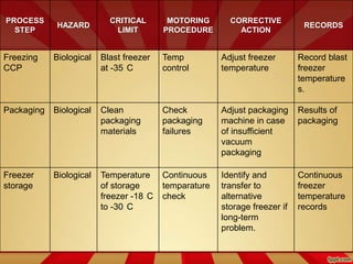 PROCESS
STEP

HAZARD

CRITICAL
LIMIT

MOTORING
PROCEDURE

CORRECTIVE
ACTION

RECORDS

Freezing
CCP

Biological

Blast freezer
at -35 C

Temp
control

Adjust freezer
temperature

Record blast
freezer
temperature
s.

Packaging

Biological

Clean
packaging
materials

Check
packaging
failures

Adjust packaging
machine in case
of insufficient
vacuum
packaging

Results of
packaging

Freezer
storage

Biological

Temperature
of storage
freezer -18 C
to -30 C

Continuous
temparature
check

Identify and
transfer to
alternative
storage freezer if
long-term
problem.

Continuous
freezer
temperature
records

 