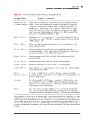 Section VIII: 49
Guidelines, Instrumental Meat Color Measurement
Table 8.1. Details on the calculation of various color parameters
Color parameter Purpose of calculation
630nm ÷ 580 nm Larger ratios and differences indicate more redness due to either OMb or
or 630nm – 580 nm DMb; a ratio of 1.0 would indicate essentially 100% MMb (Strange et al.,
1974) and a more brown, well-done color in cooked meat (Tappel, 1957;
Ledward, 1971; Howe et al., 1982; Flores et al., 1985; Lyon et al., 1986;
Trout, 1989; Marksberry, 1992). This parameter has been used to follow
color change during display, but it is not specific for OMb because DMb is
also more red than MMb at 630 (Figure 8.2).
650 nm ÷ 570 nm Ratio values of ≈1.1 = no cured color; ≈1.6 = moderate fade; ≈1.7 to 2.0=
noticeable cured color; ≈2.2 to 2.6 = excellent cured color (Hunt and Kropf,
1988; see Figure 8.1)
570 nm ÷ 650 nm Ratios for cured meat successfully used by Barton (1967a,b) where small
values indicate less fade.
537 nm ÷ 553 nm Ratio to establish nicotinamide hemochrome as a pink color defect in
uncured cooked light poultry meat. Higher ratios equal more nicotinamide
hemochrome (Schwarz et al., 1998). (See Figure 8.2.)
474 nm ÷ 525 nm Isobestic wavelengths of OMb and MMb (Section IX, Figure 9.1) for
calculating DMb
572 nm ÷ 525 nm Isobestic wavelengths of DMb and OMb for calculating MMb
610 nm ÷ 525 nm Isobestic wavelengths of DMb and MMb for calculating OMb
a* ÷ b* or b* ÷ a* Larger ratios of a*/b* (or decreases in b*/a*) indicate more redness and less
discoloration (Setser, 1984)
Chroma C = (a*2 + b*2)1/2 with larger values indicating more saturation of the
(saturation index) principle hue of the sample. Very useful to indicate intensity of whatever the
hue is on the product.
Hue angle HA = [arctangent (b*/a*)]. Take care in calculating HA (See below.) Larger
values indicate less red, more MMb and a more well-done cooked color
(Bernofsky et al., 1959; Howe et al., 1982). Very useful to indicate shifts in
color over time toward discoloration.
Delta E Total color change over a selected period of time. Generally calculated as
∆E = [(∆L*)2 + (∆a*)2 + (∆b*)2]1/2. Useful parameter to show total color
differences over time. Various periods of time can be selected and compared.
These parameters do not all have to be measured; select the ones most pertinent for the objectives of the study.
Ideally, L* a*b* data will correlate nicely with each other, other instrumental indicators of color, and visual obser-
vations, but basing treatment effects on just one parameter (such as a* alone) may not tell the complete color
history. Likely b* also reflects important color changes. Always collect a variety of data (especially both a* and b*
and their calculated parameters) and then make informed decisions about what best depicts color changes for
treatments. All data need not be reported, but missing data cannot be reported at all, thus affecting reliability
of results.
 