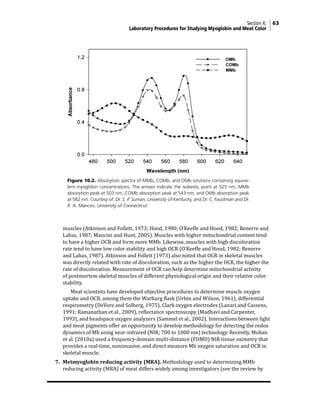 Section X: 63
Laboratory Procedures for Studying Myoglobin and Meat Color
muscles (Atkinson and Follett, 1973; Hood, 1980; O’Keeffe and Hood, 1982; Renerre and
Labas, 1987; Mancini and Hunt, 2005). Muscles with higher mitochondrial content tend
to have a higher OCR and form more MMb. Likewise, muscles with high discoloration
rate tend to have low color stability and high OCR (O’Keeffe and Hood, 1982; Renerre
and Labas, 1987). Atkinson and Follett (1973) also noted that OCR in skeletal muscles
was directly related with rate of discoloration, such as the higher the OCR, the higher the
rate of discoloration. Measurement of OCR can help determine mitochondrial activity
of postmortem skeletal muscles of different physiological origin and their relative color
stability.
			 Meat scientists have developed objective procedures to determine muscle oxygen
uptake and OCR, among them the Warburg flask (Urbin and Wilson, 1961), differential
respirometry (DeVore and Solberg, 1975), Clark oxygen electrodes (Lanari and Cassens,
1991; Ramanathan et al., 2009), reflectance spectroscopy (Madhavi and Carpenter,
1993), and headspace oxygen analyzers (Sammel et al., 2002). Interactions between light
and meat pigments offer an opportunity to develop methodology for detecting the redox
dynamics of Mb using near-infrared (NIR; 700 to 1000 nm) technology. Recently, Mohan
et al. (2010a) used a frequency-domain multi-distance (FDMD) NIR tissue oximetry that
provides a real-time, noninvasive, and direct measure Mb oxygen saturation and OCR in
skeletal muscle.
7. Metmyoglobin reducing activity (MRA). Methodology used to determining MMb
reducing activity (MRA) of meat differs widely among investigators (see the review by
Figure 10.2. Absorption spectra of MMb, COMb, and OMb solutions containing equiva-
lent myoglobin concentrations. The arrows indicate the isobestic point at 525 nm, MMb
absorption peak at 503 nm, COMb absorption peak at 543 nm, and OMb absorption peak
at 582 nm. Courtesy of Dr. S. P. Suman, University of Kentucky, and Dr. C. Faustman and Dr.
R. A. Mancini, University of Connecticut.
 