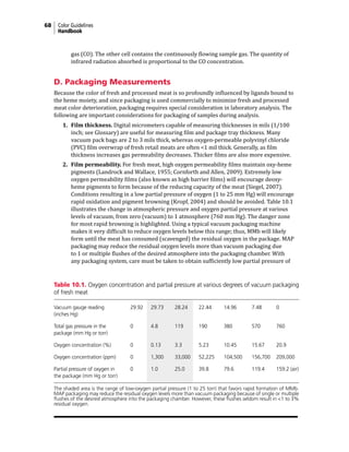 68 Color Guidelines
Handbook
gas (CO). The other cell contains the continuously flowing sample gas. The quantity of
infrared radiation absorbed is proportional to the CO concentration.
D. Packaging Measurements
Because the color of fresh and processed meat is so profoundly influenced by ligands bound to
the heme moiety, and since packaging is used commercially to minimize fresh and processed
meat color deterioration, packaging requires special consideration in laboratory analysis. The
following are important considerations for packaging of samples during analysis.
1. Film thickness. Digital micrometers capable of measuring thicknesses in mils (1/100
inch; see Glossary) are useful for measuring film and package tray thickness. Many
vacuum pack bags are 2 to 3 mils thick, whereas oxygen-permeable polyvinyl chloride
(PVC) film overwrap of fresh retail meats are often <1 mil thick. Generally, as film
thickness increases gas permeability decreases. Thicker films are also more expensive.
2. Film permeability. For fresh meat, high oxygen permeability films maintain oxy-heme
pigments (Landrock and Wallace, 1955; Cornforth and Allen, 2009). Extremely low
oxygen permeability films (also known as high barrier films) will encourage deoxy-
heme pigments to form because of the reducing capacity of the meat (Siegel, 2007).
Conditions resulting in a low partial pressure of oxygen (1 to 25 mm Hg) will encourage
rapid oxidation and pigment browning (Kropf, 2004) and should be avoided. Table 10.1
illustrates the change in atmospheric pressure and oxygen partial pressure at various
levels of vacuum, from zero (vacuum) to 1 atmosphere (760 mm Hg). The danger zone
for most rapid browning is highlighted. Using a typical vacuum packaging machine
makes it very difficult to reduce oxygen levels below this range; thus, MMb will likely
form until the meat has consumed (scavenged) the residual oxygen in the package. MAP
packaging may reduce the residual oxygen levels more than vacuum packaging due
to 1 or multiple flushes of the desired atmosphere into the packaging chamber. With
any packaging system, care must be taken to obtain sufficiently low partial pressure of
Table 10.1. Oxygen concentration and partial pressure at various degrees of vacuum packaging
of fresh meat
Vacuum gauge reading 29.92 29.73 28.24 22.44 14.96 7.48 0
(inches Hg)
Total gas pressure in the 0 4.8 119 190 380 570 760
package (mm Hg or torr)
Oxygen concentration (%) 0 0.13 3.3 5.23 10.45 15.67 20.9
Oxygen concentration (ppm) 0 1,300 33,000 52,225 104,500 156,700 209,000
Partial pressure of oxygen in 0 1.0 25.0 39.8 79.6 119.4 159.2 (air)
the package (mm Hg or torr)
The shaded area is the range of low-oxygen partial pressure (1 to 25 torr) that favors rapid formation of MMb.
MAP packaging may reduce the residual oxygen levels more than vacuum packaging because of single or multiple
flushes of the desired atmosphere into the packaging chamber. However, these flushes seldom result in <1 to 3%
residual oxygen.
 
