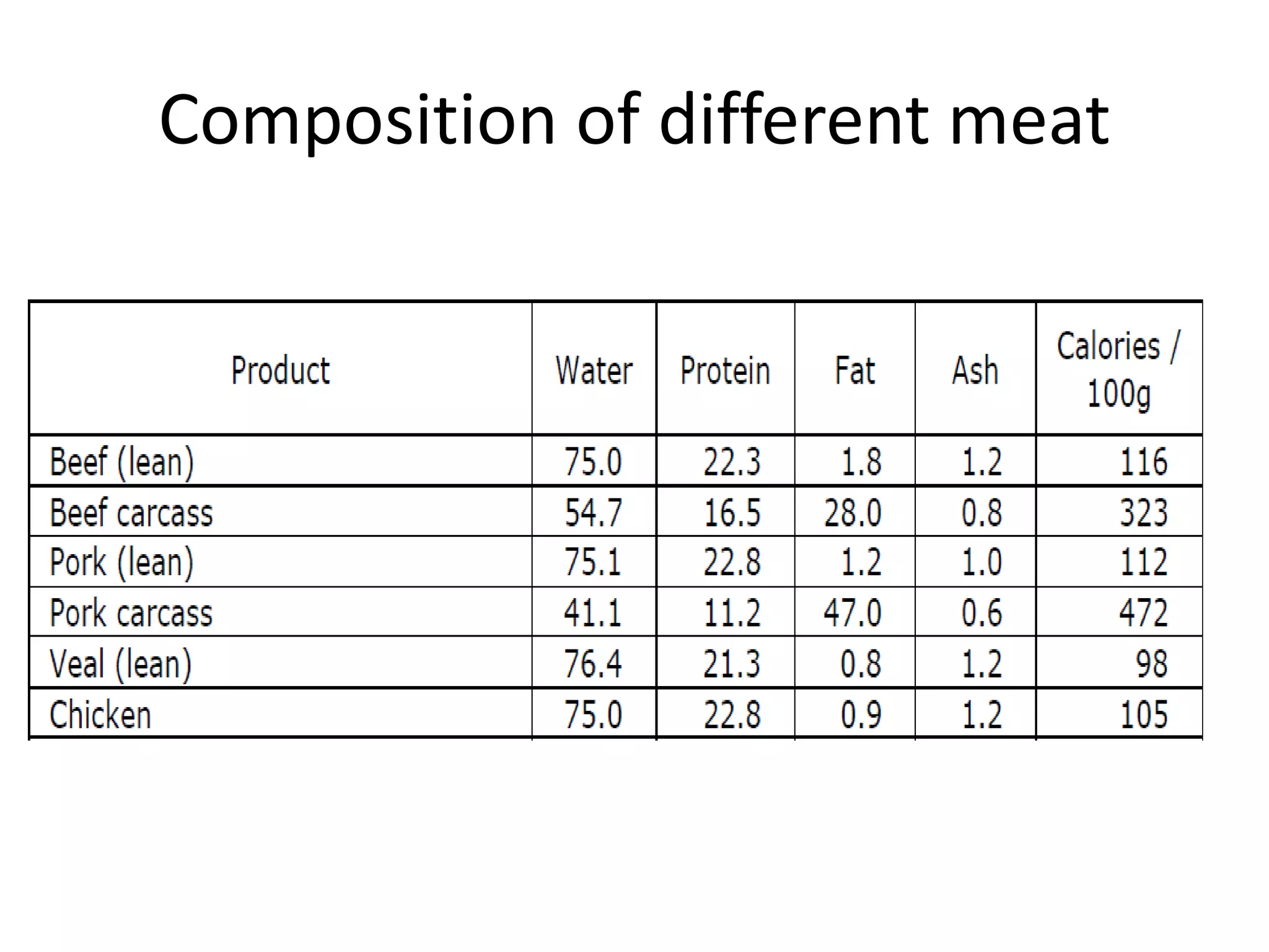 Cd Composition Meat composition | PPTX