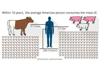 Meat consumption