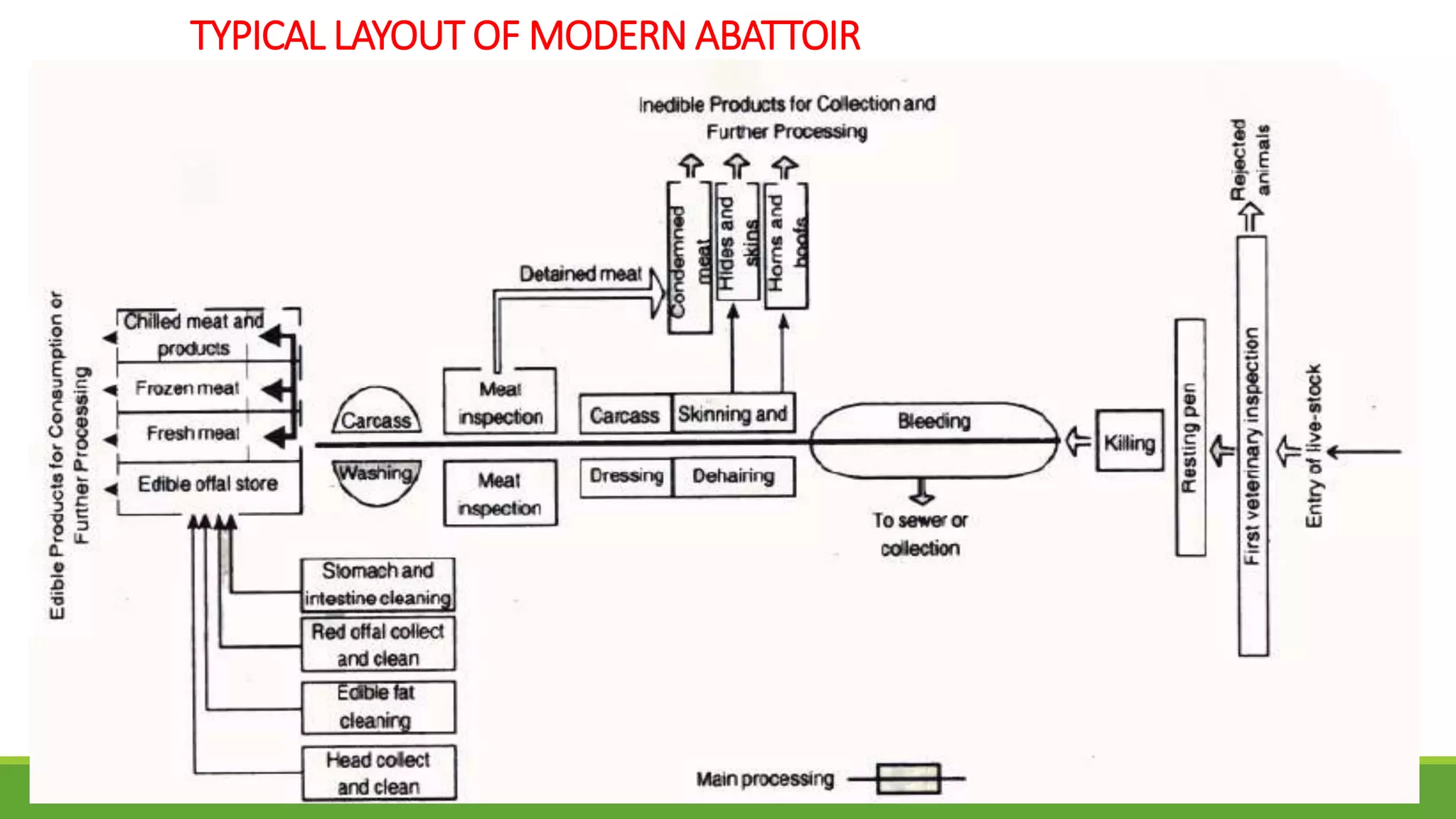 Meat hygiene and inspection | PPT