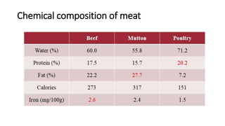 Chemical composition of meat
 