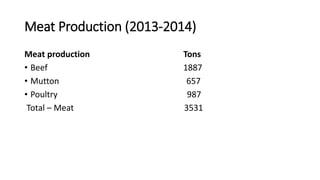 Meat Production (2013-2014)
Meat production Tons
• Beef 1887
• Mutton 657
• Poultry 987
Total – Meat 3531
 