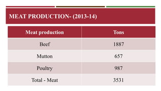 MEAT PRODUCTION- (2013-14) 
Meat production Tons 
Beef 1887 
Mutton 657 
Poultry 987 
Total - Meat 3531 
 