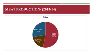 MEAT PRODUCTION- (2013-14) 
BEEF 
53% 
POULTRY 
28% 
MUTTON 
19% 
Sales 
 
