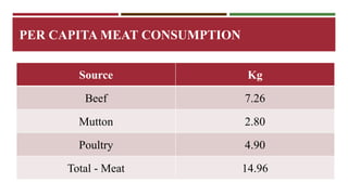PER CAPITAMEAT CONSUMPTION 
Source Kg 
Beef 7.26 
Mutton 2.80 
Poultry 4.90 
Total - Meat 14.96 
 