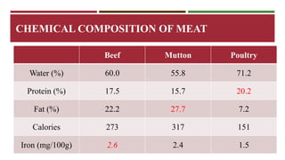 CHEMICAL COMPOSITION OF MEAT 
Beef Mutton Poultry 
Water (%) 60.0 55.8 71.2 
Protein (%) 17.5 15.7 20.2 
Fat (%) 22.2 27.7 7.2 
Calories 273 317 151 
Iron (mg/100g) 2.6 2.4 1.5 
 