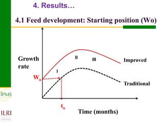 Meat and live animals value chain development: IPMS and partners experiences 