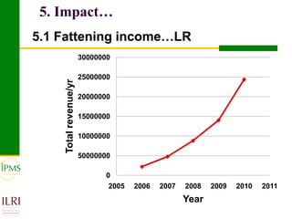 Meat and live animals value chain development: IPMS and partners experiences 