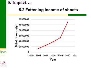 Meat and live animals value chain development: IPMS and partners experiences 