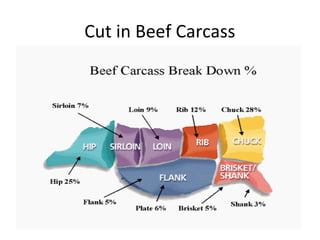 Cut in Beef Carcass
 