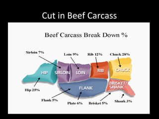 Cut in Beef Carcass
 