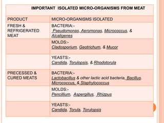 IMPORTANT ISOLATED MICRO-ORGANISMS FROM MEAT
PRODUCT MICRO-ORGANISMS ISOLATED
FRESH &
REFRIGERATED
MEAT
BACTERIA:-
Pseudomonas, Aeromonas, Micrococcus, &
Alcaligenes
MOLDS:-
Cladosporium, Geotrichum, & Mucor
YEASTS:-
Candida, Torulopsis, & Rhodotorula
PRECESSED &
CURED MEATS
BACTERIA:-
Lactobacillus & other lactic acid bacteria, Bacillus.
Micrococcus, & Staphylococcus
MOLDS:-
Pencillium, Aspergillus, Rhizpus
YEASTS:-
Candida, Torula, Torulopsis
 
