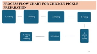 Meat pickle Meat pickle FINAL PPT FINAL PPT.pptx