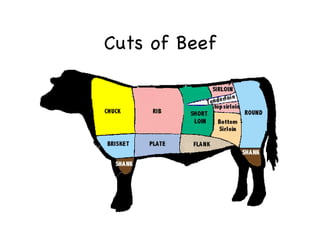 Cuts of Beef
 