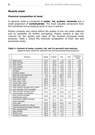 2 Meat, fat and other edible carcass parts
Muscle meat
Chemical composition of meat
In general, meat is composed of water, fat, protein, minerals and a
small proportion of carbohydrate. The most valuable component from
the nutritional and processing point of view is protein.
Protein contents and values define the quality of the raw meat material
and its suitability for further processing. Protein content is also the
criterion for the quality and value of the finished processed meat
products. Table 1 shows the chemical composition of fresh raw and
processed meats.
Table 1: Content of water, protein, fat, ash (in percent) and calories
(approximate values for selected raw and processed food products)
Product Water Protein Fat Ash
Calories /
100g
Beef (lean) 75.0 22.3 1.8 1.2 116
Beef carcass 54.7 16.5 28.0 0.8 323
Pork (lean) 75.1 22.8 1.2 1.0 112
Pork carcass 41.1 11.2 47.0 0.6 472
Veal (lean) 76.4 21.3 0.8 1.2 98
Chicken 75.0 22.8 0.9 1.2 105
Venison (deer) 75.7 21.4 1.3 1.2 103
Beef fat (subcutaneous) 4.0 1.5 94.0 0.1 854
FRESH
Pork fat (back fat) 7.7 2.9 88.7 0.7 812
Beef, lean, fried 58.4 30.4 9.2 213
Pork, lean, fried 59.0 27.0 13.0 233
Lamb, lean, fried 60.9 28.5 9.5 207
Veal, lean, fried 61.7 31.4 5.6 186
Raw-cooked sausage with coarse
lean particles (ham sausage)
68.5 16.4 11.1 170
Raw-cooked sausage finely
comminuted, no extender
57.4 13.3 22.8 3.7 277
Raw-cooked sausage
(frankfurter type)
63.0 14.0 19.8 0.3 240
Precooked-cooked sausage
(liver sausage)
45.8 12.1 38.1 395
Liver pate 53.9 16.2 25.6 1.8 307
PROCESSED
Gelatinous meat mix (lean) 72.9 18.0 3.7 110
Raw-fermented sausage (Salami) 33.9 24.8 37.5 444
Milk (pasteurized) 87.6 3.2 3.5 63
Egg (boiled) 74.6 12.1 11.2 158
Bread (rye) 38.5 6.4 1.0 239
Potatoes (cooked) 78.0 1.9 0.1 72
 