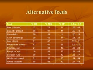 Alternative feeds
Feed % DM % TDN % CP % Ca - % P
Beet pulp (wet) 17 76 11 .68 - .08
Bread by-product 68 91 14 .09 - .18
C...