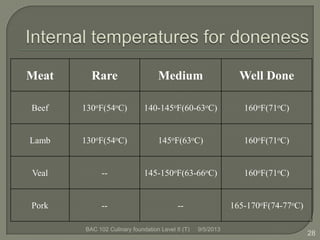 9/5/2013BAC 102 Culinary foundation Level II (T)
28
Meat Rare Medium Well Done
Beef 130oF(54oC) 140-145oF(60-63oC) 160oF(71oC)
Lamb 130oF(54oC) 145oF(63oC) 160oF(71oC)
Veal -- 145-150oF(63-66oC) 160oF(71oC)
Pork -- -- 165-170oF(74-77oC)
 