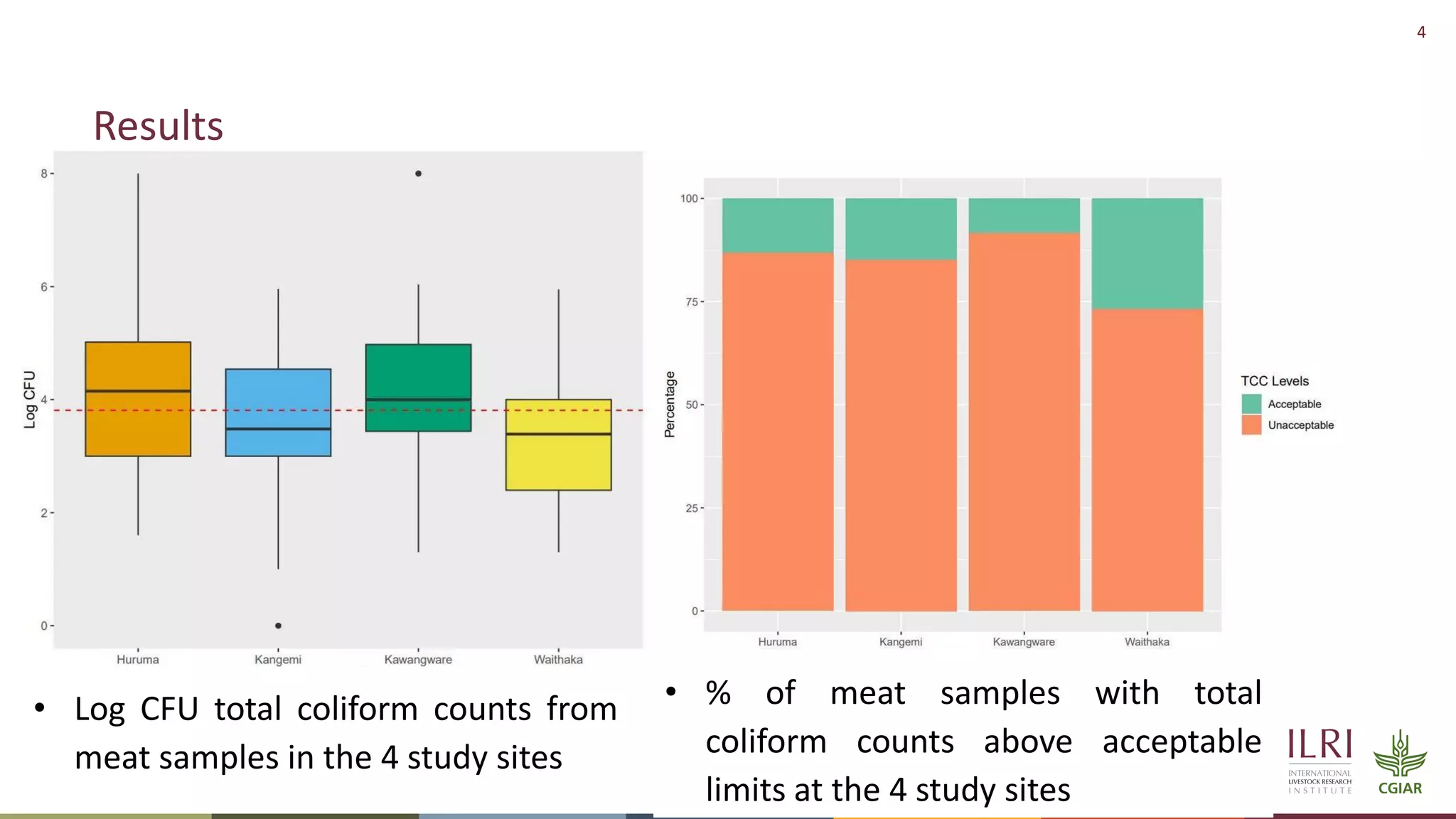 4
Results
• % of meat samples with total
coliform counts above acceptable
limits at the 4 study sites
• Log CFU total coliform counts from
meat samples in the 4 study sites
 