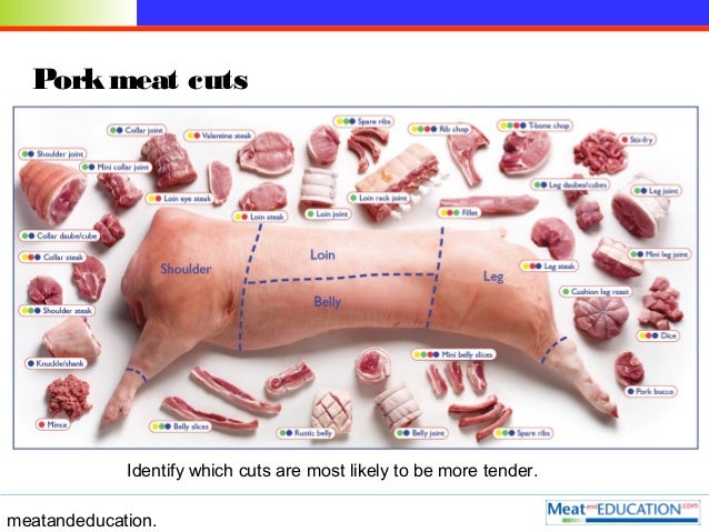 How to Cut Pork, Beef or Meat
