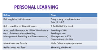 Before Now
Dairying is for daily income Dairy is long term investment
Rule of 1-3-7
Bull is used for problematic cows A Bull Is Half the Herd
A successful farmer puts 25% of his efforts in
each of 4 components (Feeding,
Management, Breeding and Disease control)
Breeding – 70%
Feeding – 10%
Management – 10%
Disease Control – 10%
Male Calves are for sale Male Calves are your premium
Heifers need less feed The early, the better
 