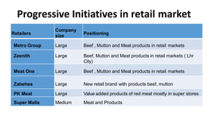 Progressive Initiatives in retail market
Retailers
Company
size
Positioning
Metro Group Large Beef , Mutton and Meat products in retail markets
Zeenith Large Beef, Mutton and Meat products in retail markets ( Lhr
City)
Meat One Large Beef , Mutton and Meat products in retail markets
Zabehea Large New retail brand with products beef, mutton
PK Meat Large Value added products of red meat mostly in super stores
Super Malls Medium Meat and Products
 