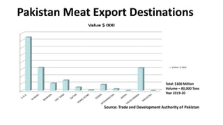 Pakistan Meat Export Destinations
Source: Trade and Development Authority of Pakistan
Total: $300 Million
Volume – 80,000 Tons
Year 2019-20
 
