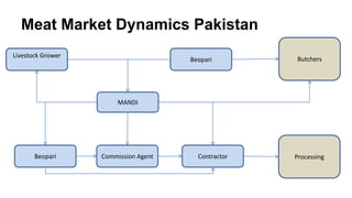 Meat Market Dynamics Pakistan
Beopari
Livestock Grower
Beopari
MANDI
Commission Agent
Butchers
Contractor Processing
 