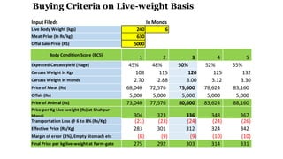 Buying Criteria on Live-weight Basis
Input Fileds In Monds
Live Body Weight (kgs) 240 6
Meat Price (In Rs/kg) 630
Offal Sale Price (RS) 5000
Body Condition Score (BCS)
1 2 3 4 5
Expected Carcass yield (%age) 45% 48% 50% 52% 55%
Carcass Weight in Kgs 108 115 120 125 132
Carcass Weight In monds 2.70 2.88 3.00 3.12 3.30
Price of Meat (Rs) 68,040 72,576 75,600 78,624 83,160
Offals (Rs) 5,000 5,000 5,000 5,000 5,000
Price of Animal (Rs) 73,040 77,576 80,600 83,624 88,160
Price per Kg Live-weight (Rs) at Shahpur
Mandi 304 323 336 348 367
Transportation Loss @ 6 to 8% (Rs/Kg) (21) (23) (24) (24) (26)
Effective Price (Rs/Kg) 283 301 312 324 342
Margin of error (3%), Empty Stomach etc (8) (9) (9) (10) (10)
Final Price per kg live-weight at Farm-gate 275 292 303 314 331
Buying Criteria on Live-weight Basis
Input Fileds In Monds
Live Body Weight (kgs) 240 6
Meat Price (In Rs/kg) 630
Offal Sale Price (RS) 5000
Body Condition Score (BCS)
1 2 3 4 5
Expected Carcass yield (%age) 45% 48% 50% 52% 55%
Carcass Weight in Kgs 108 115 120 125 132
Carcass Weight In monds 2.70 2.88 3.00 3.12 3.30
Price of Meat (Rs) 68,040 72,576 75,600 78,624 83,160
Offals (Rs) 5,000 5,000 5,000 5,000 5,000
Price of Animal (Rs) 73,040 77,576 80,600 83,624 88,160
Price per Kg Live-weight (Rs) at Shahpur
Mandi 304 323 336 348 367
Transportation Loss @ 6 to 8% (Rs/Kg) (21) (23) (24) (24) (26)
Effective Price (Rs/Kg) 283 301 312 324 342
Margin of error (3%), Empty Stomach etc (8) (9) (9) (10) (10)
Final Price per kg live-weight at Farm-gate 275 292 303 314 331
Buying Criteria on Live-weight Basis
Input Fileds In Monds
Live Body Weight (kgs) 240 6
Meat Price (In Rs/kg) 630
Offal Sale Price (RS) 5000
Body Condition Score (BCS)
1 2 3 4 5
Expected Carcass yield (%age) 45% 48% 50% 52% 55%
Carcass Weight in Kgs 108 115 120 125 132
Carcass Weight In monds 2.70 2.88 3.00 3.12 3.30
Price of Meat (Rs) 68,040 72,576 75,600 78,624 83,160
Offals (Rs) 5,000 5,000 5,000 5,000 5,000
Price of Animal (Rs) 73,040 77,576 80,600 83,624 88,160
Price per Kg Live-weight (Rs) at Shahpur
Mandi 304 323 336 348 367
Transportation Loss @ 6 to 8% (Rs/Kg) (21) (23) (24) (24) (26)
Effective Price (Rs/Kg) 283 301 312 324 342
Margin of error (3%), Empty Stomach etc (8) (9) (9) (10) (10)
Final Price per kg live-weight at Farm-gate 275 292 303 314 331
 