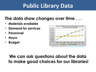 The data show changes over time . . . Materials available Demand for services Personnel Hours Budget Public Library Data We can ask questions about the data  to make good choices for our libraries! 