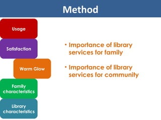 Library characteristics Family characteristics Warm Glow Method Satisfaction Usage Importance of library services for family Importance of library services for community 
