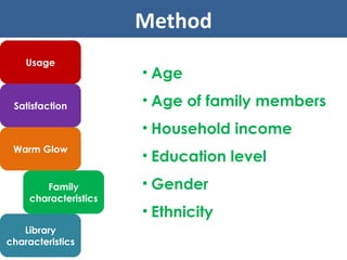 Library characteristics Family characteristics Warm Glow Method Satisfaction Usage Age Age of family members Household income Education level Gender Ethnicity 