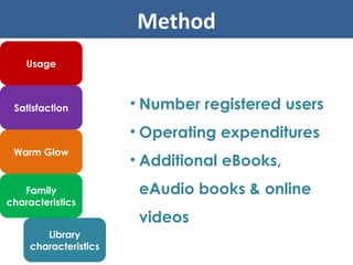 Library characteristics Family characteristics Warm Glow Method Satisfaction Usage Number registered users Operating expenditures Additional eBooks, eAudio books & online videos 