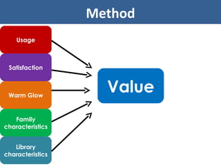 Method Library characteristics Family characteristics Warm Glow Satisfaction Usage Value 