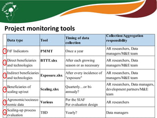 Monitoring, data management, and impact assessment in Africa RISING