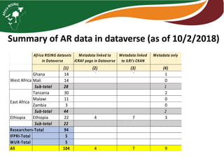 Monitoring, data management, and impact assessment in Africa RISING