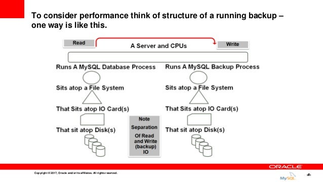 mysql enterprise backup performance
