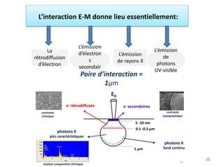 L’interaction E-M donne lieu essentiellement:
La
rétrodiffusion
d’électron
L’émission
de rayons X
L’émission
d’électron
s
secondair
es
L’émission
de
photons
UV-visible
Poire d’interaction ≈
1µm
10
 