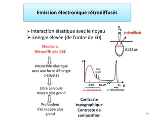 Emission électronique rétrodiffusés
 Interaction élastique avec le noyau
 Energie élevée (de l’ordre de E0)
Electrons
Rétrodiffusés BSE
Interaction élastique
avec une forte d’énergie
(>50eV,E)
Libre parcours
moyen plus grand
Profondeur
d’échappée plus
grand
Contraste
topographique
Contraste de
composition
14
 